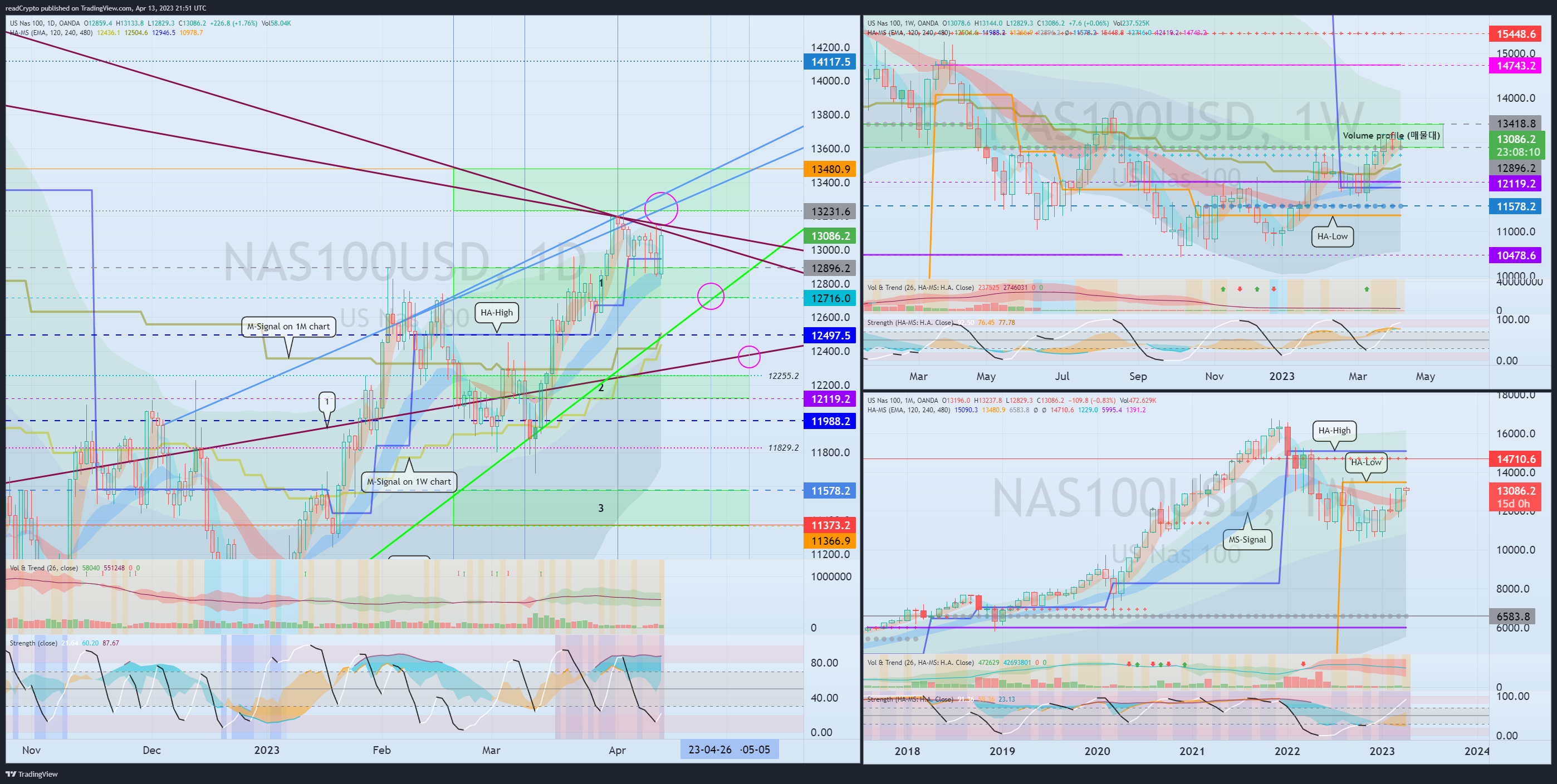OANDA:NAS100USD Chart Image by readCrypto