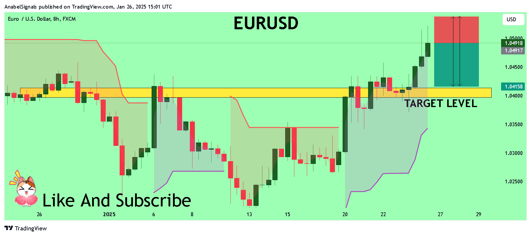 FX:EURUSD Chart Image by AnabelSignals