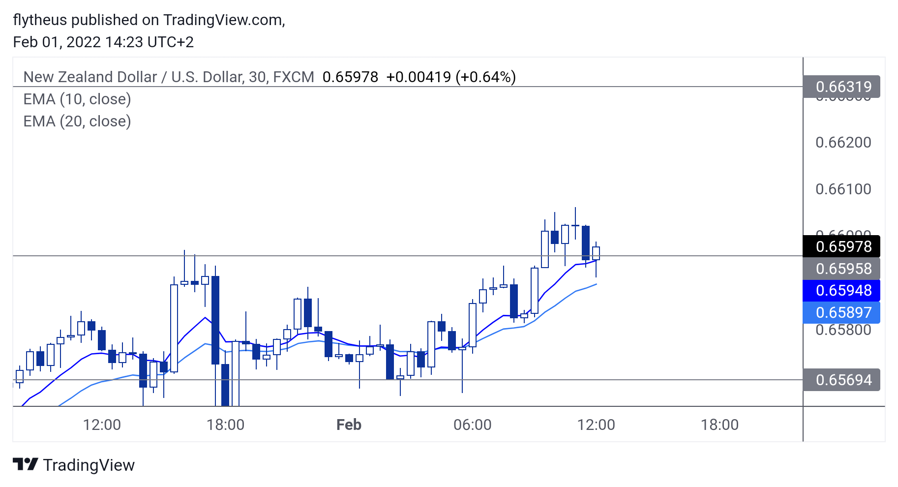 FX:NZDUSD Chart Image by TradeLive-