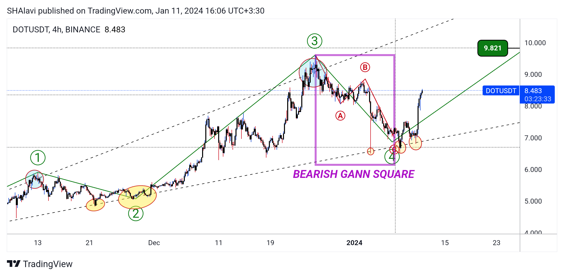 BINANCE:DOTUSDT Chart Image by SHAlavi