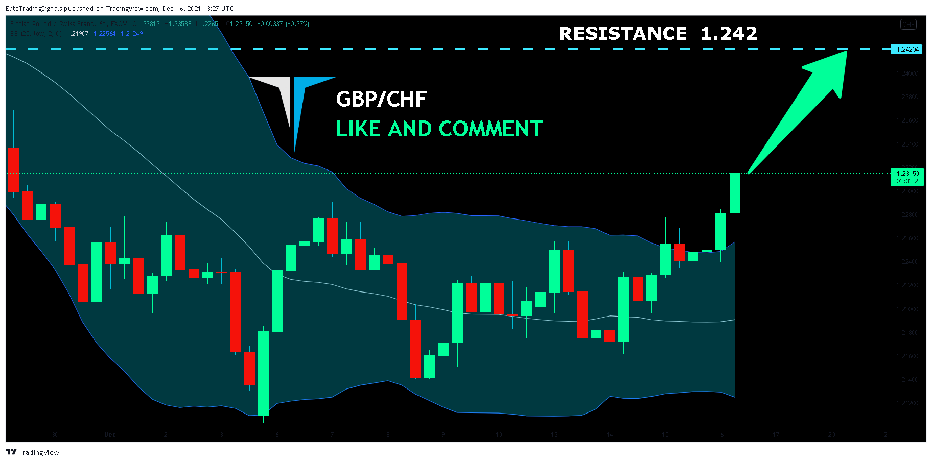 FX:GBPCHF Chart Image by EliteTradingSignals