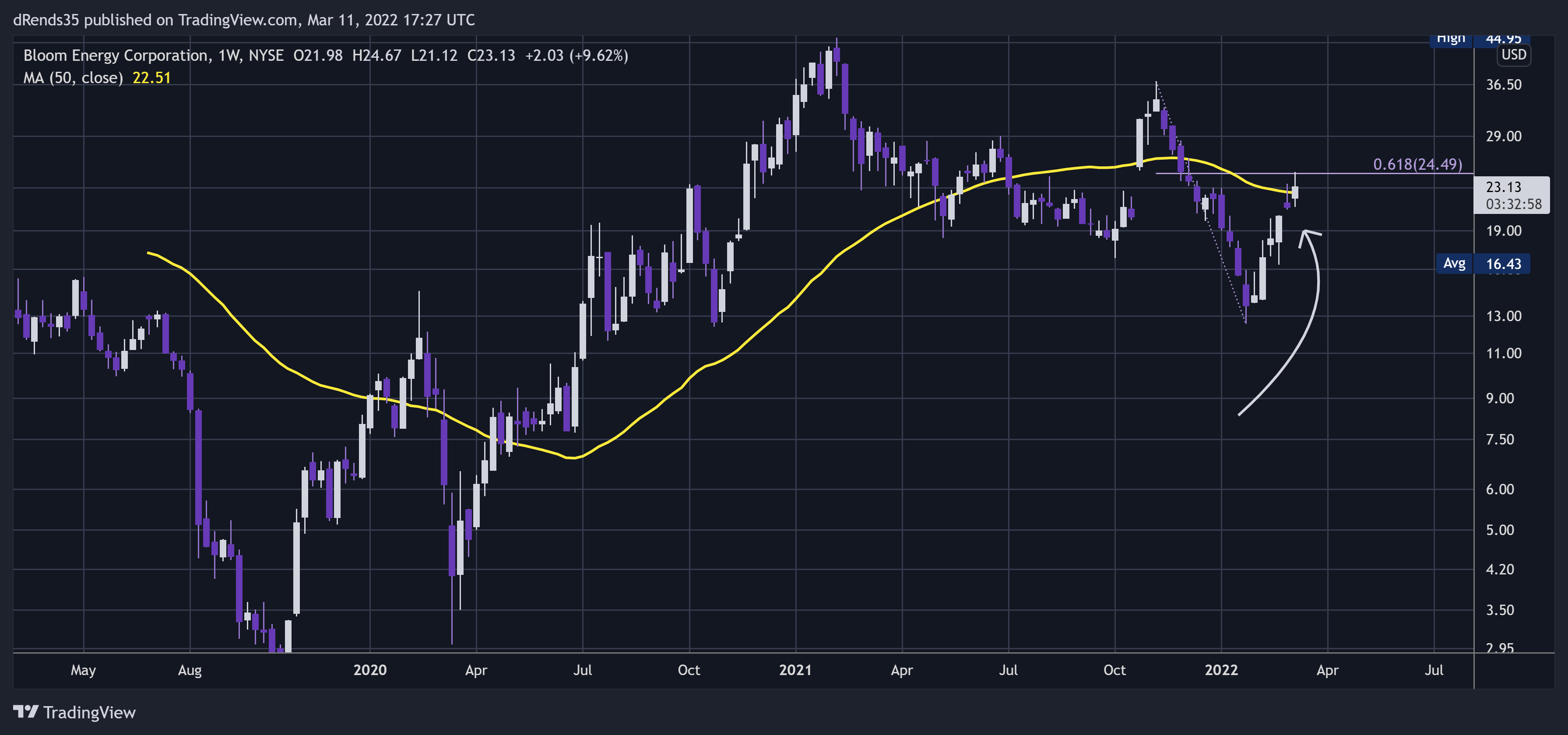 NYSE:BE Chart Image by dRends35