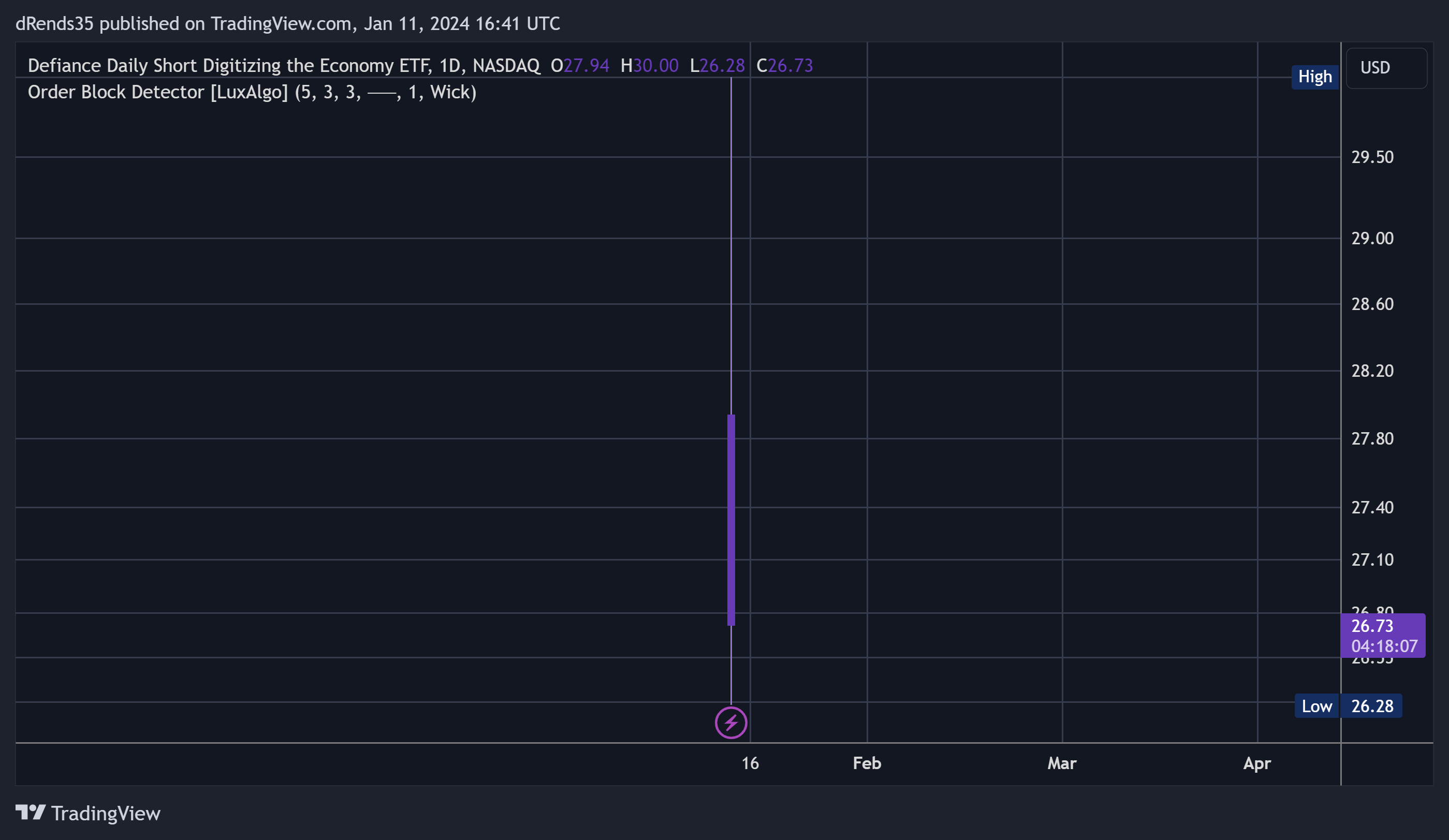 BATS:IBIT Chart Image by dRends35
