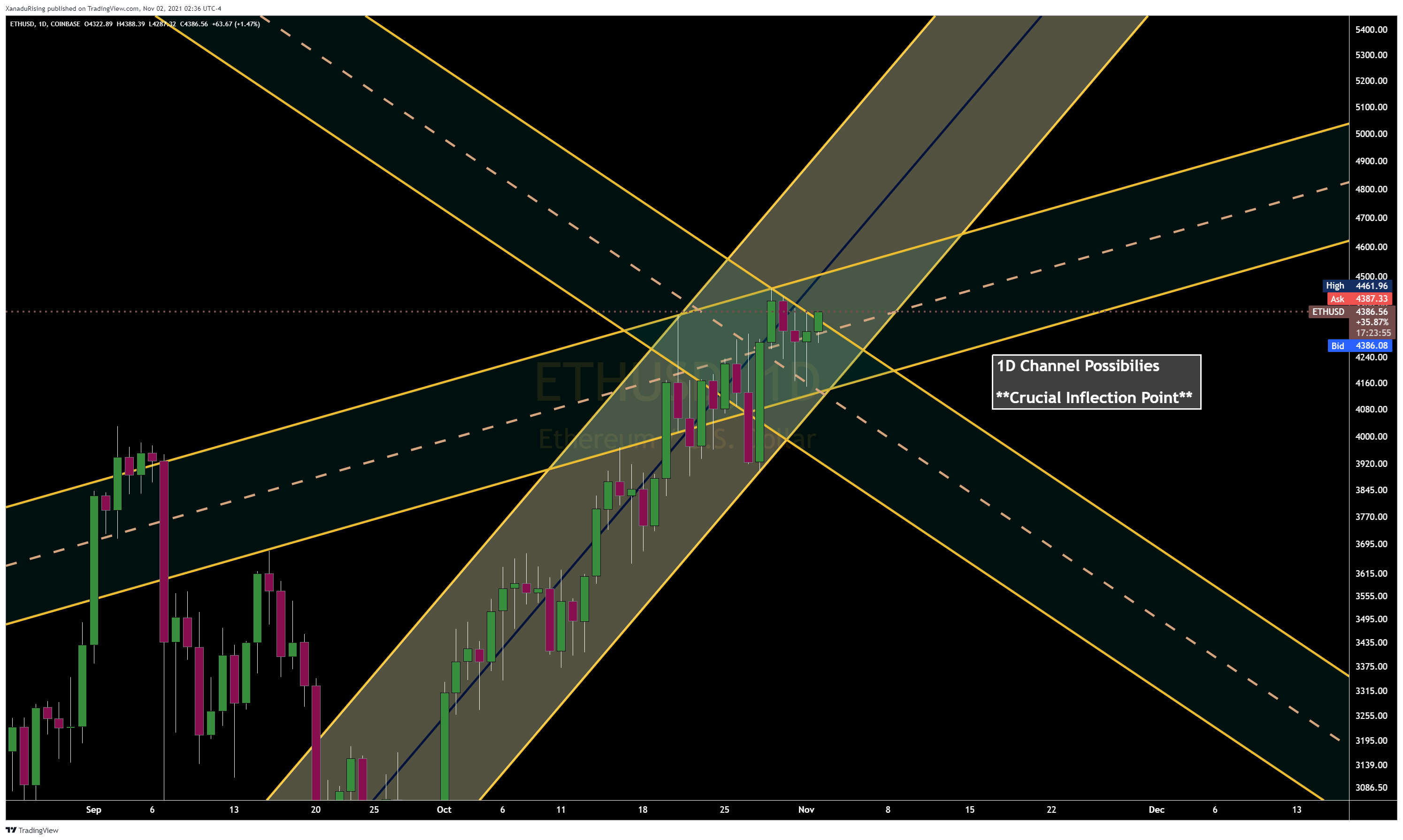 COINBASE:ETHUSD Chart Image by XanaduRising