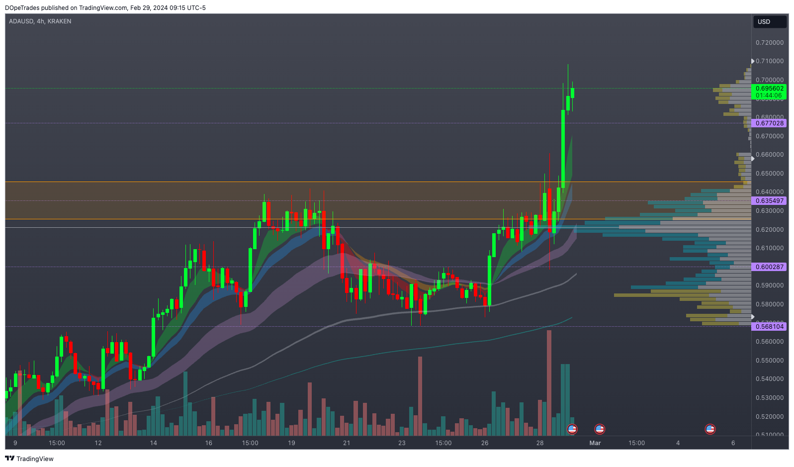 KRAKEN:ADAUSD Chart Image by DOpeTrades