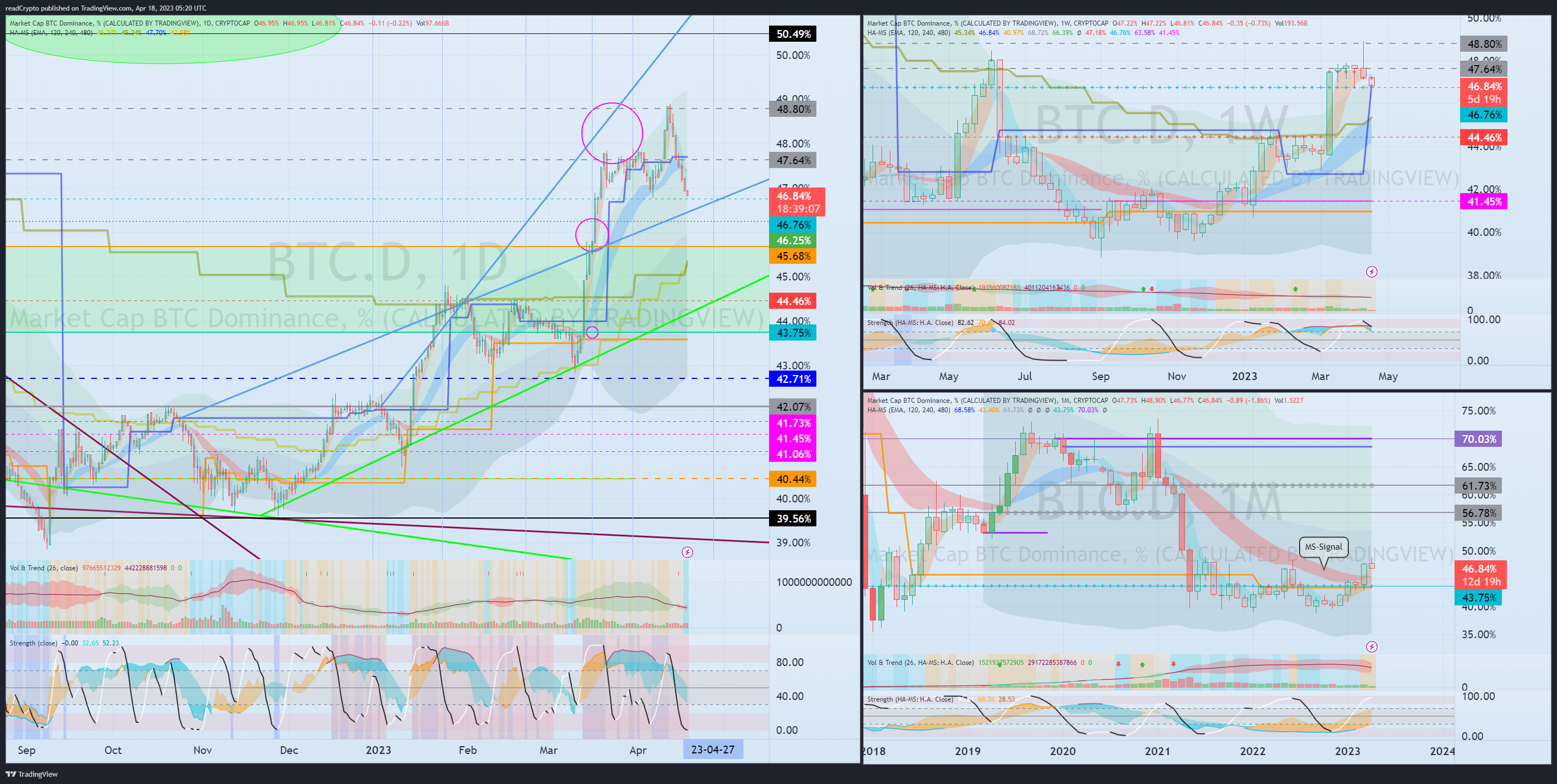 CRYPTOCAP:BTC.D Chart Image by readCrypto