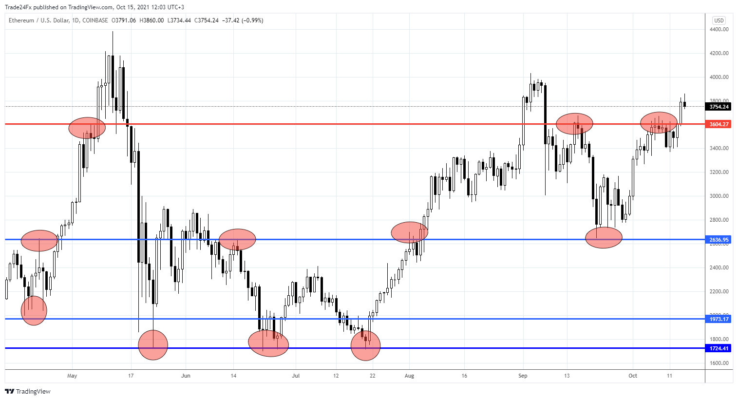 COINBASE:ETHUSD Chart Image by Trade24Fx