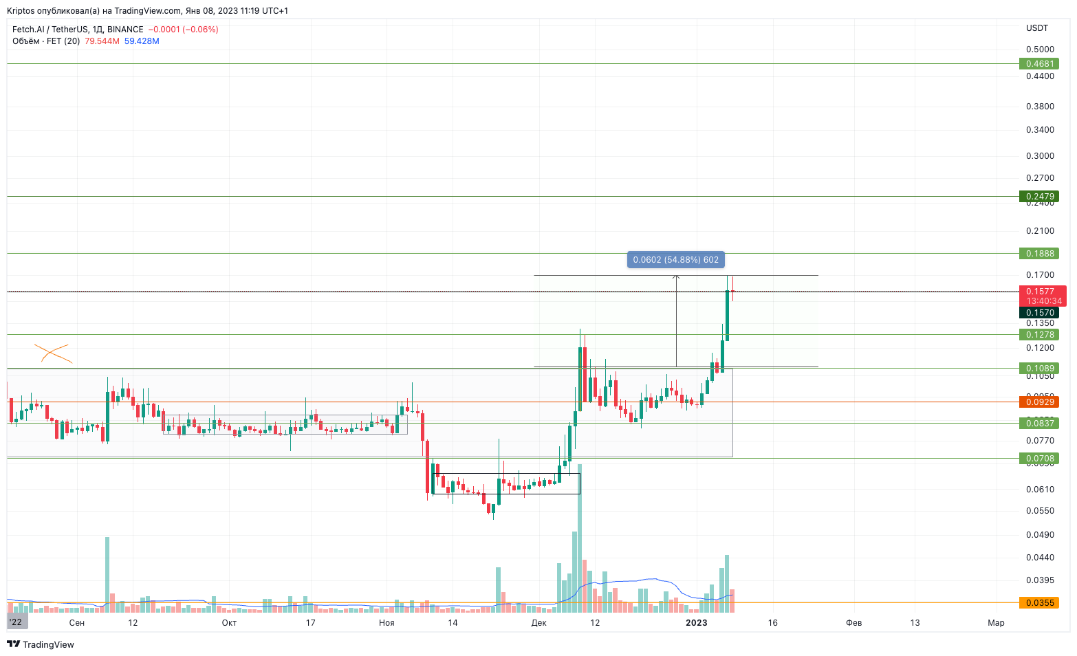BINANCE:FETUSDT Chart Image by Kirill_Gaitan