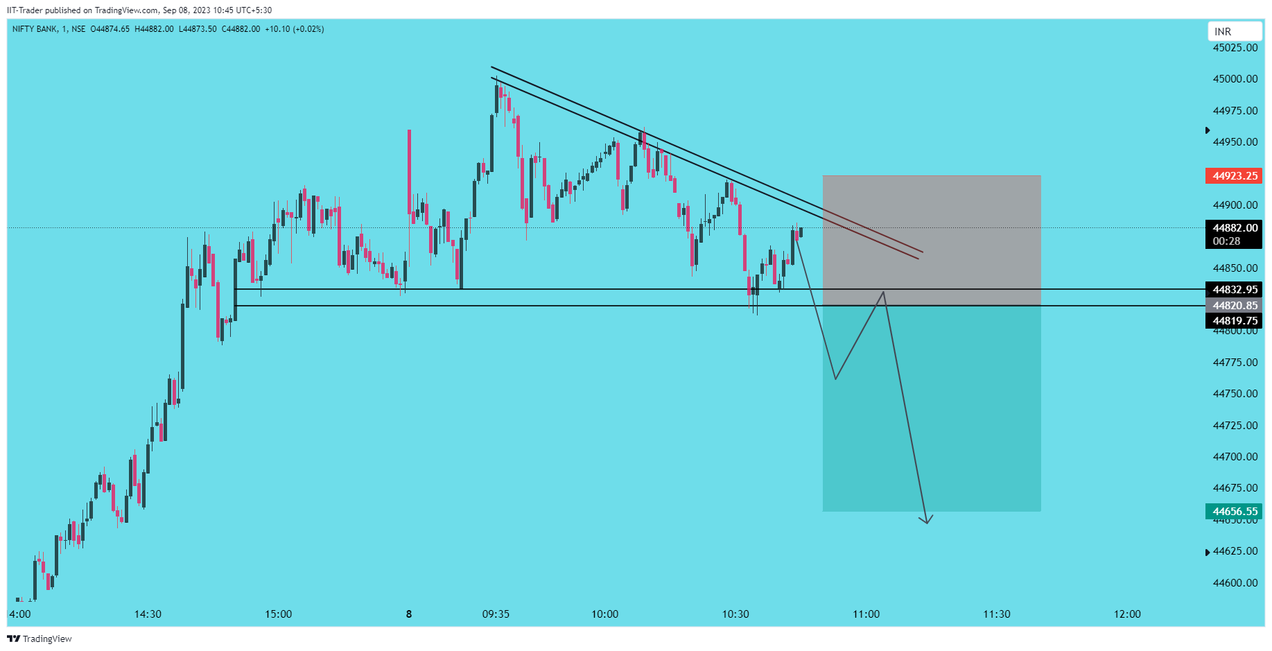 NSE:BANKNIFTY Chart Image by IIT-Trader