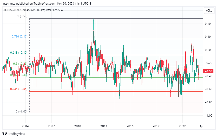 BMFBOVESPA_DLY:ICF1!/60-ICEUS_DLY:KC1!/0.4536/100 Chart Image by inspirante