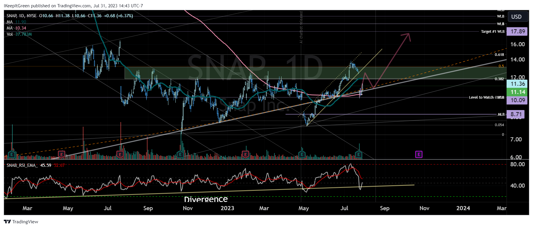 NYSE:SNAP Chart Image by IKeepItGreen
