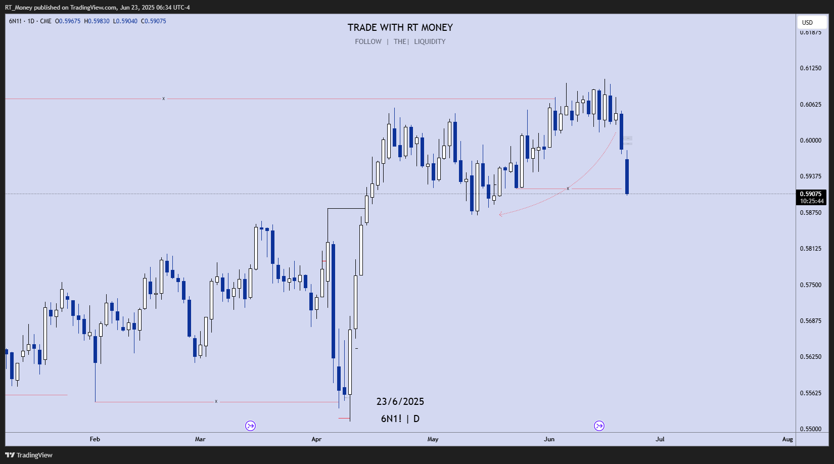 CME:6N1! Chart Image by RT_Money