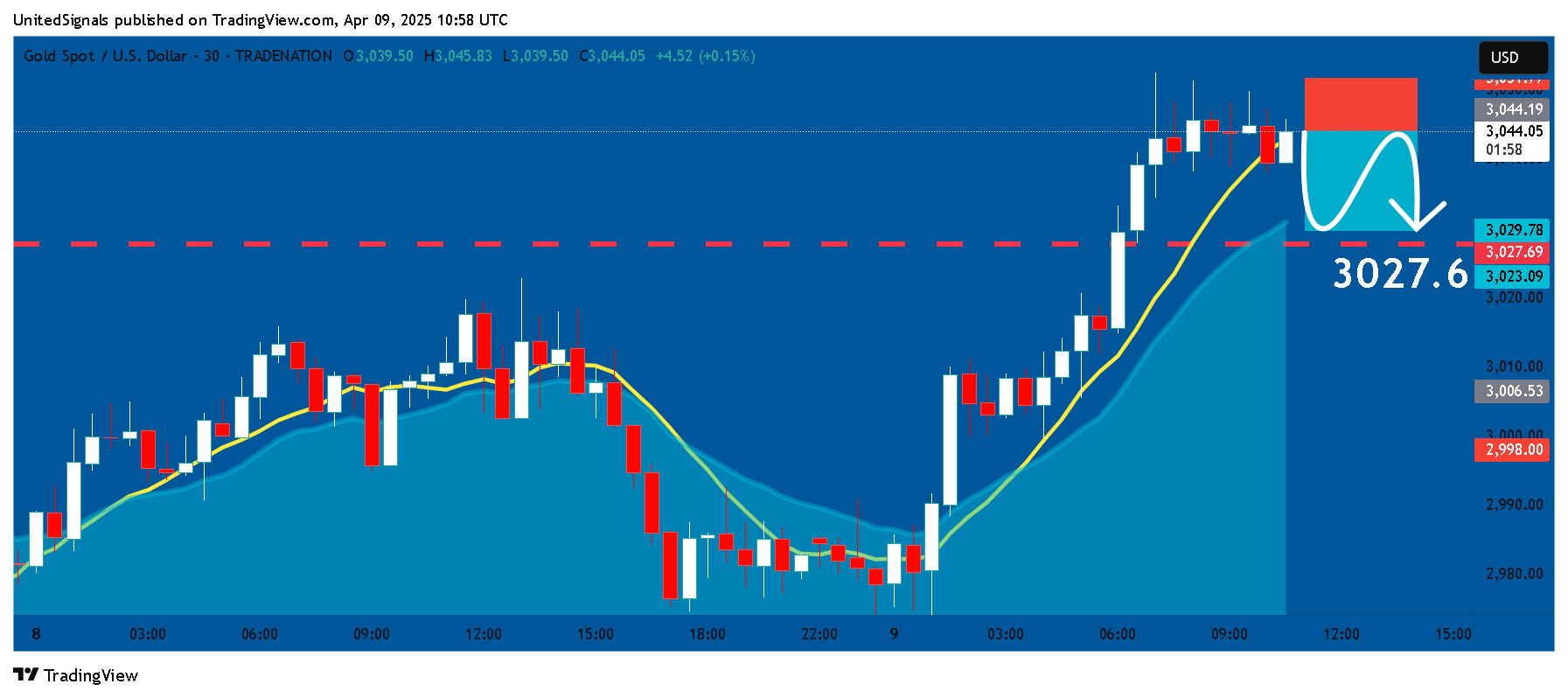 TRADENATION:XAUUSD Chart Image by UnitedSignals