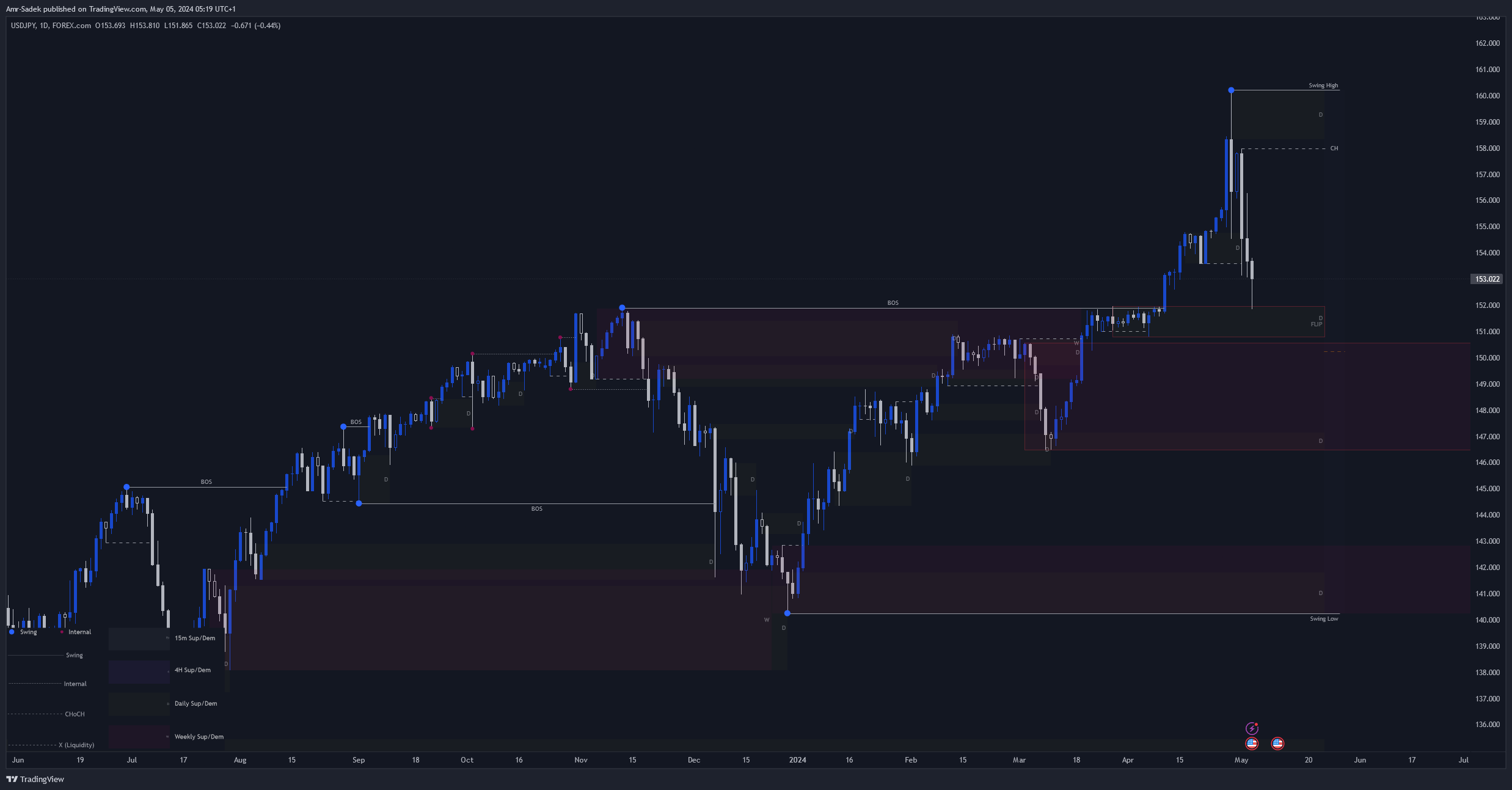 FOREXCOM:USDJPY Chart Image by Amr-Sadek