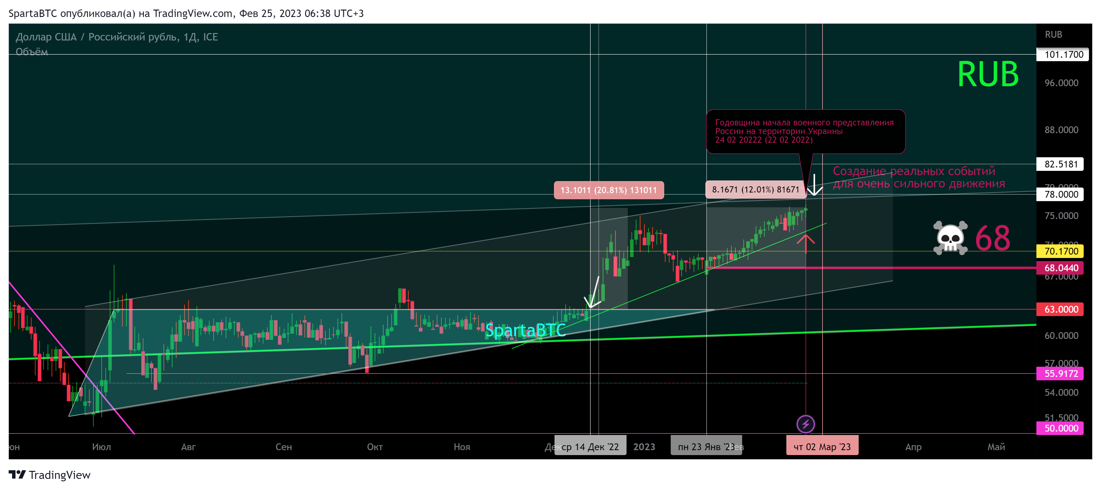FX_IDC:USDRUB Chart Image by SpartaBTC
