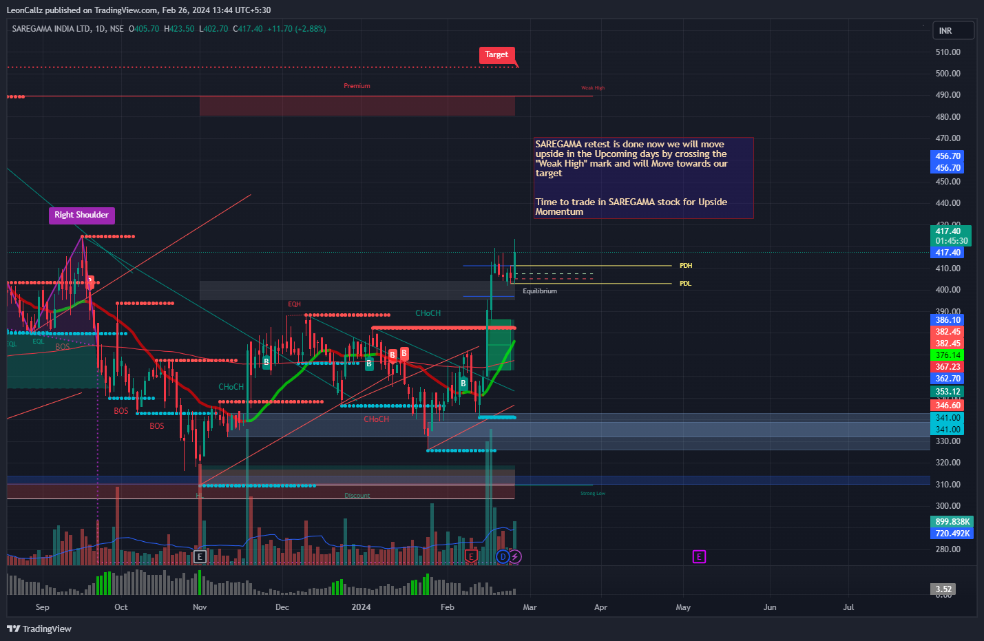 NSE:SAREGAMA Chart Image by LeonCallz
