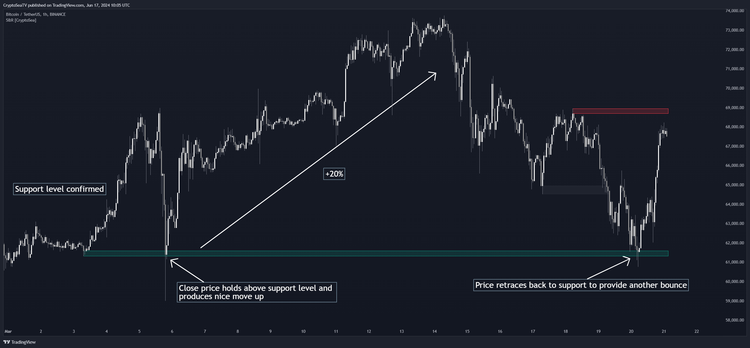 BINANCE:BTCUSDT Chart Image by CryptoSeaTV