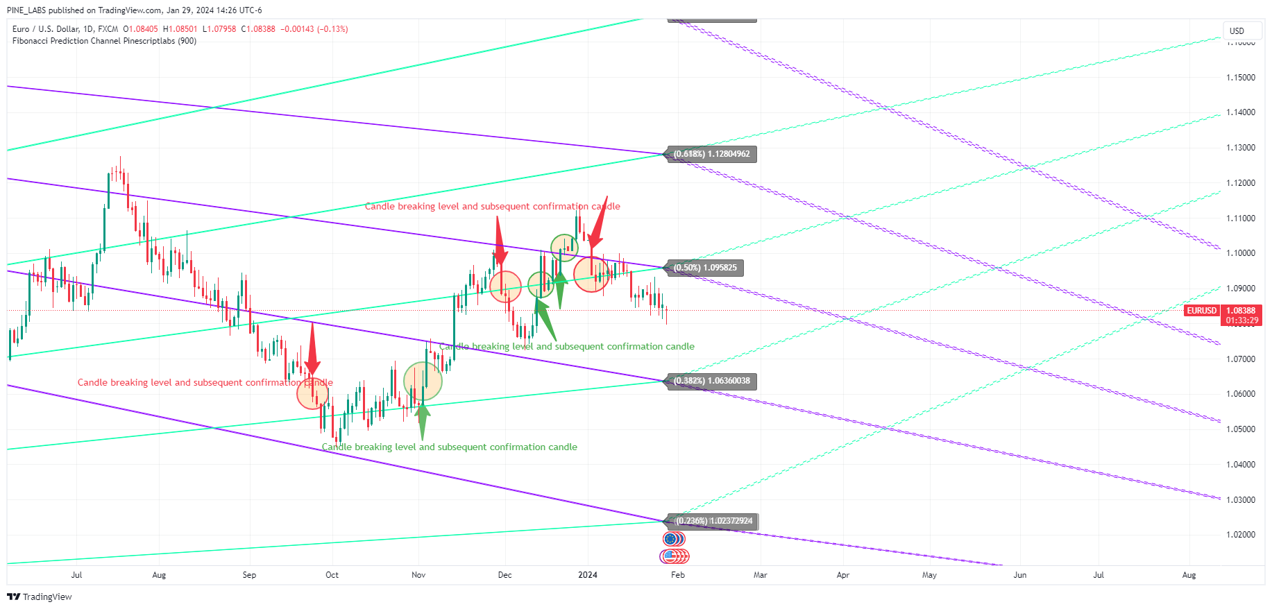 FX:EURUSD Chart Image by PINE_LABS