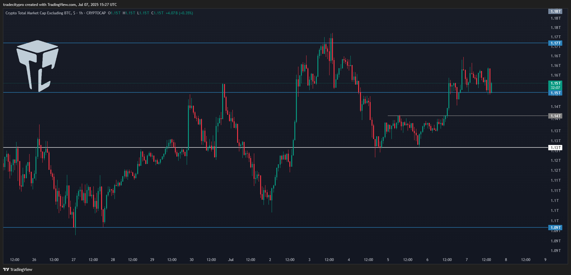 CRYPTOCAP:TOTAL2 Chart Image by tradecitypro