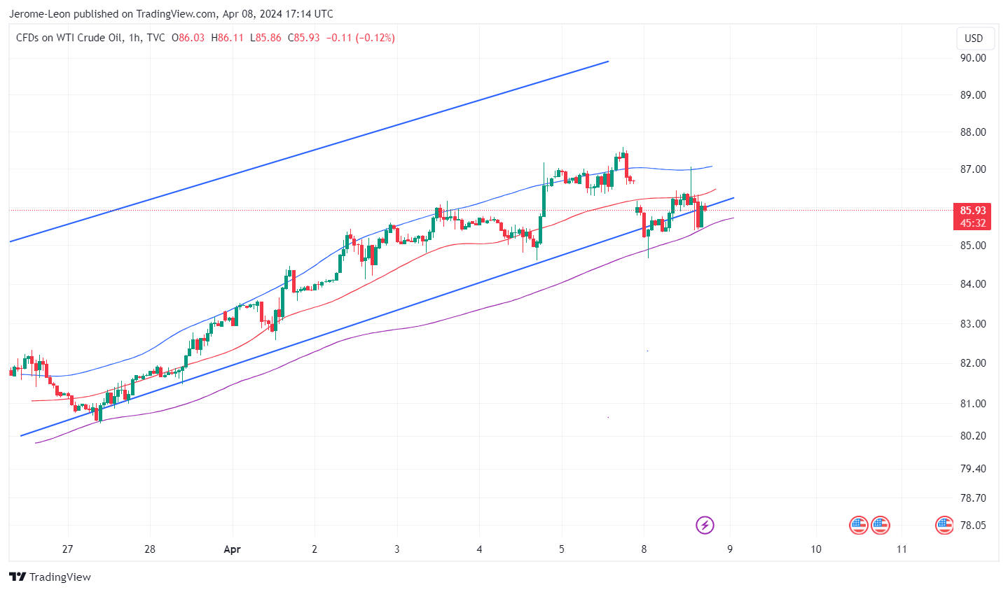 TVC:USOIL Chart Image by Jerome-Leon