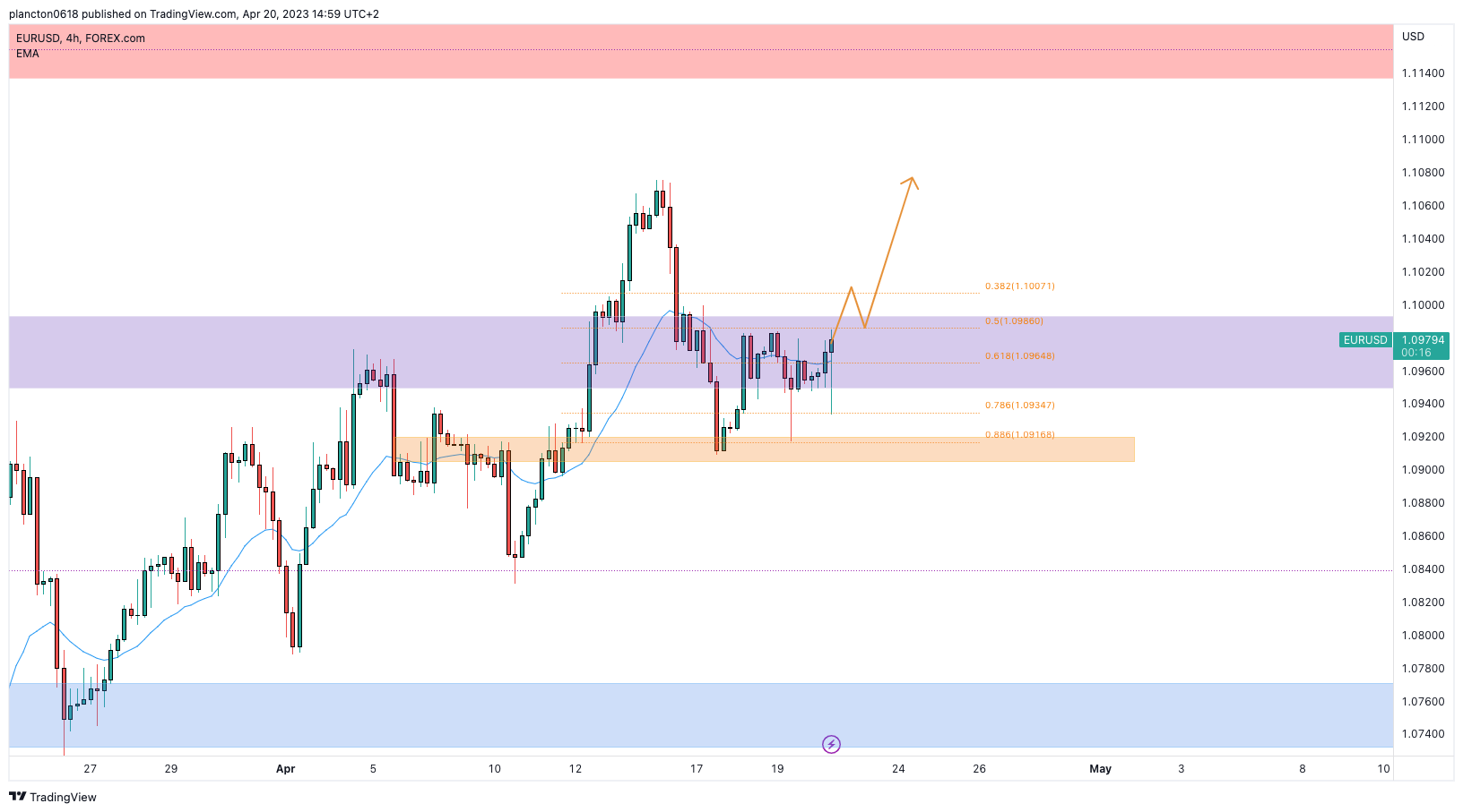 FOREXCOM:EURUSD Chart Image by InkyGrip