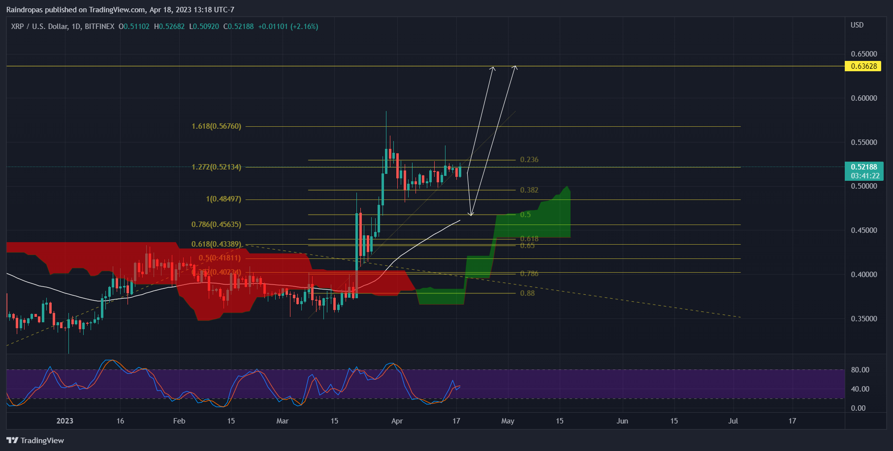 BITFINEX:XRPUSD Chart Image by Raindropas