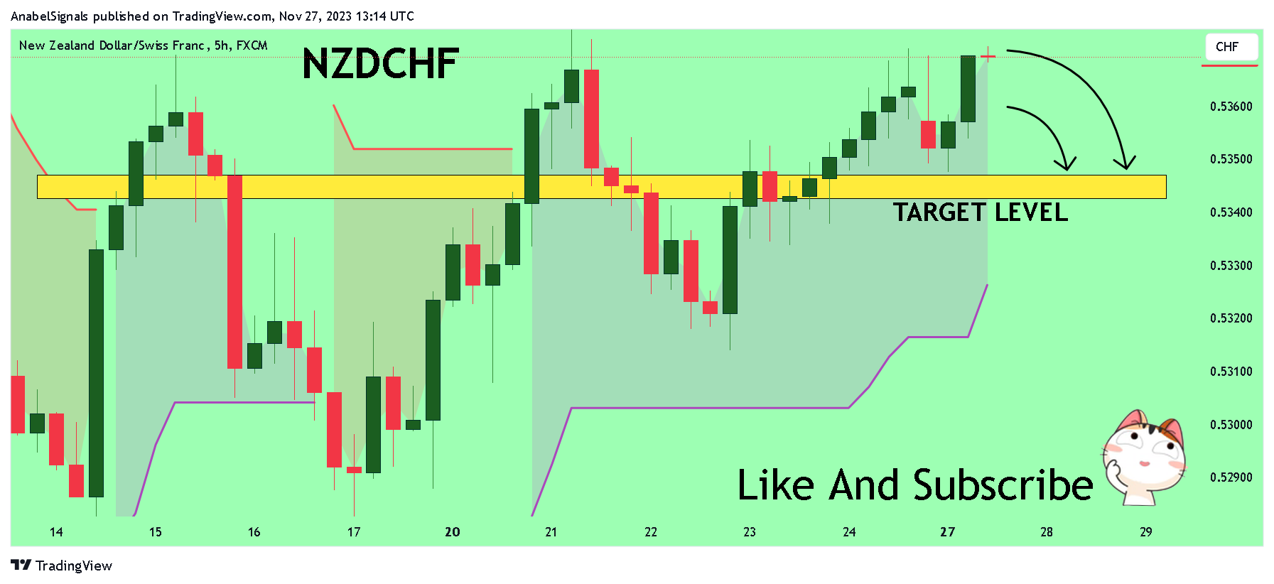 FX:NZDCHF Chart Image by AnabelSignals