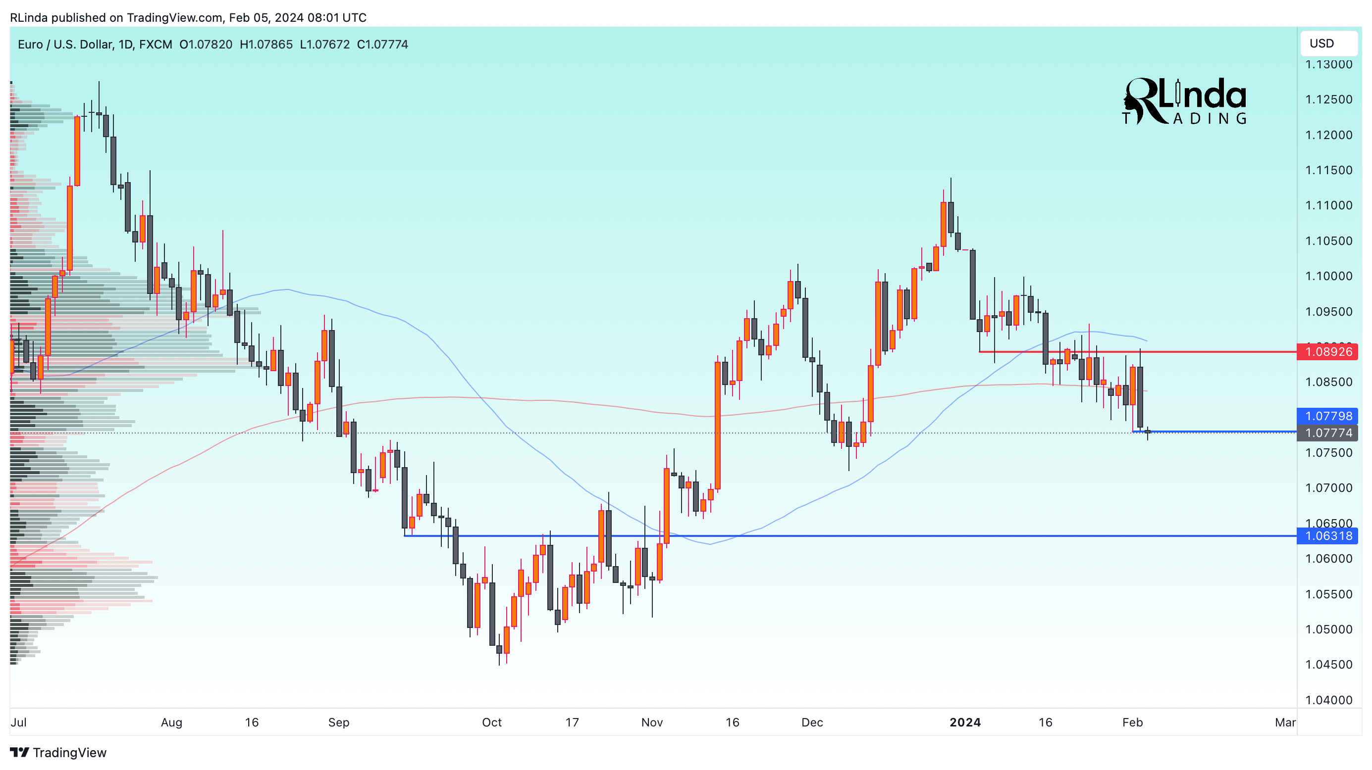 FX:EURUSD Chart Image by RLinda