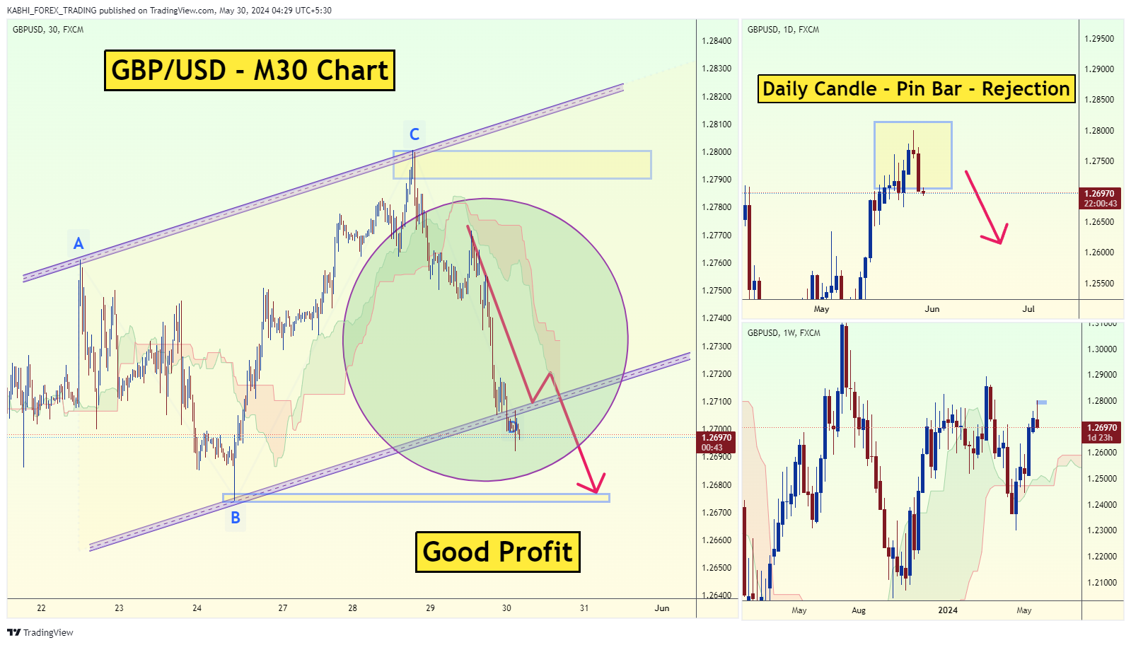 FX:GBPUSD Chart Image by KABHI_TA_TRADING