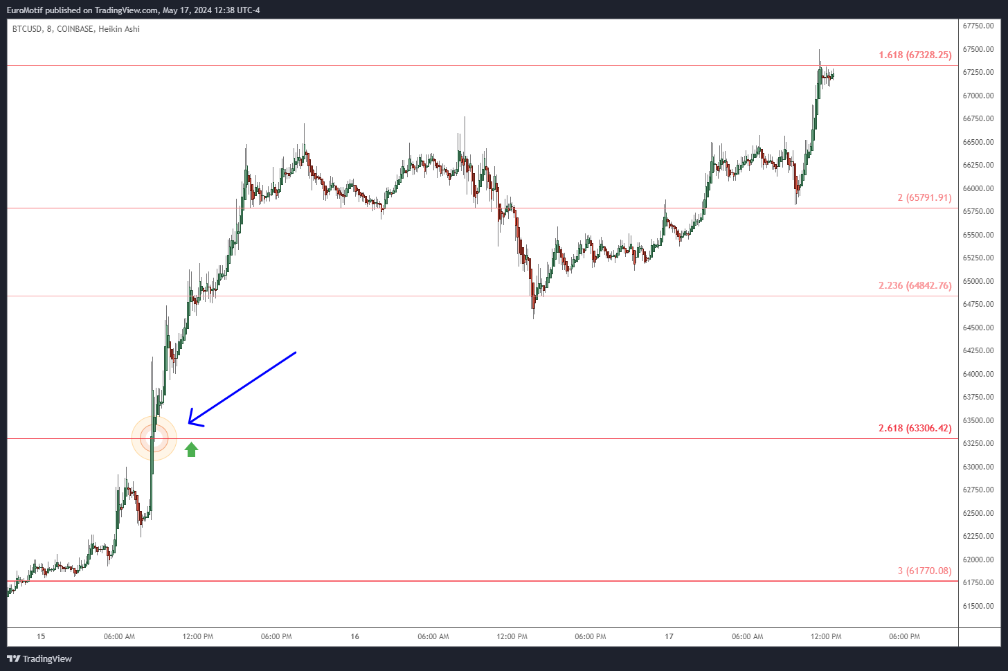 COINBASE:BTCUSD Chart Image by EuroMotif
