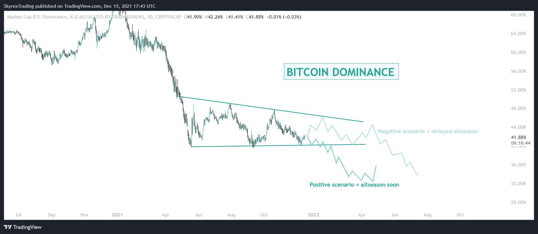 CRYPTOCAP:BTC.D Chart Image by Skyrexio