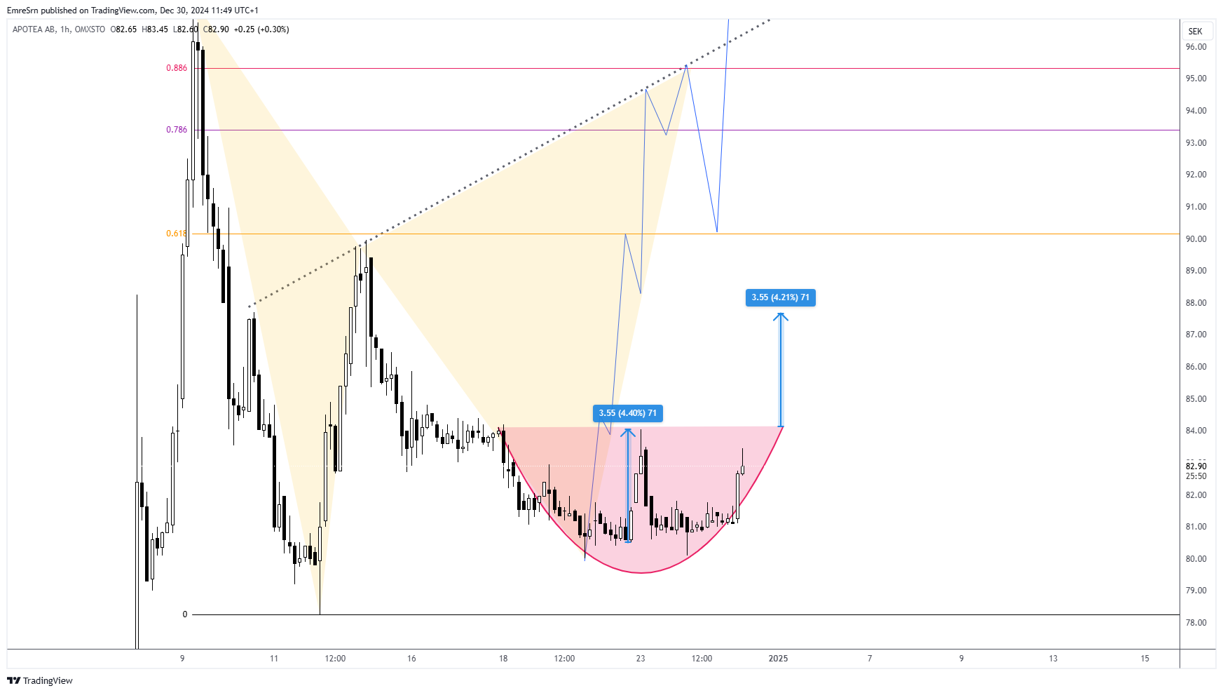 OMXSTO_DLY:APOTEA Chart Image by EmreSrn