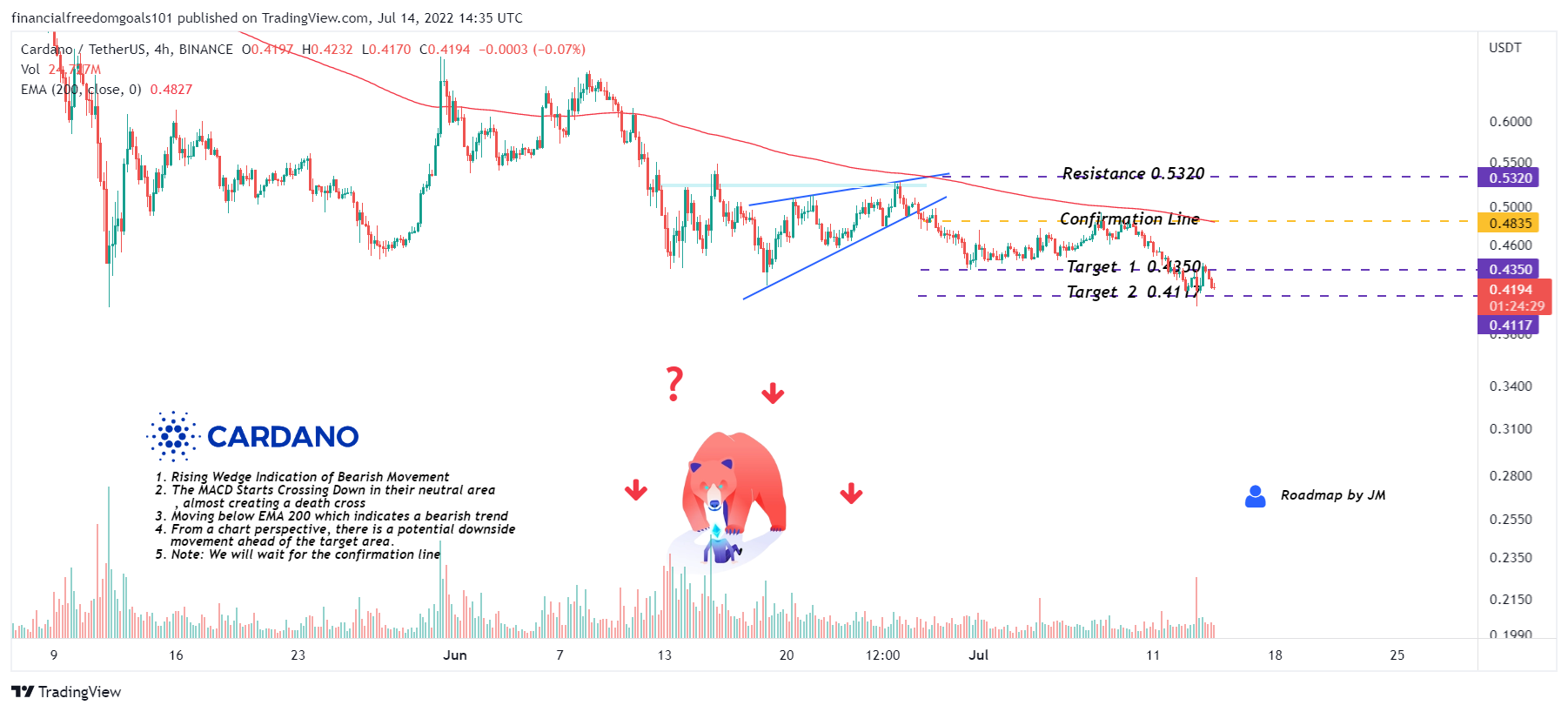 BINANCE:ADAUSDT Chart Image by financialfreedomgoals101