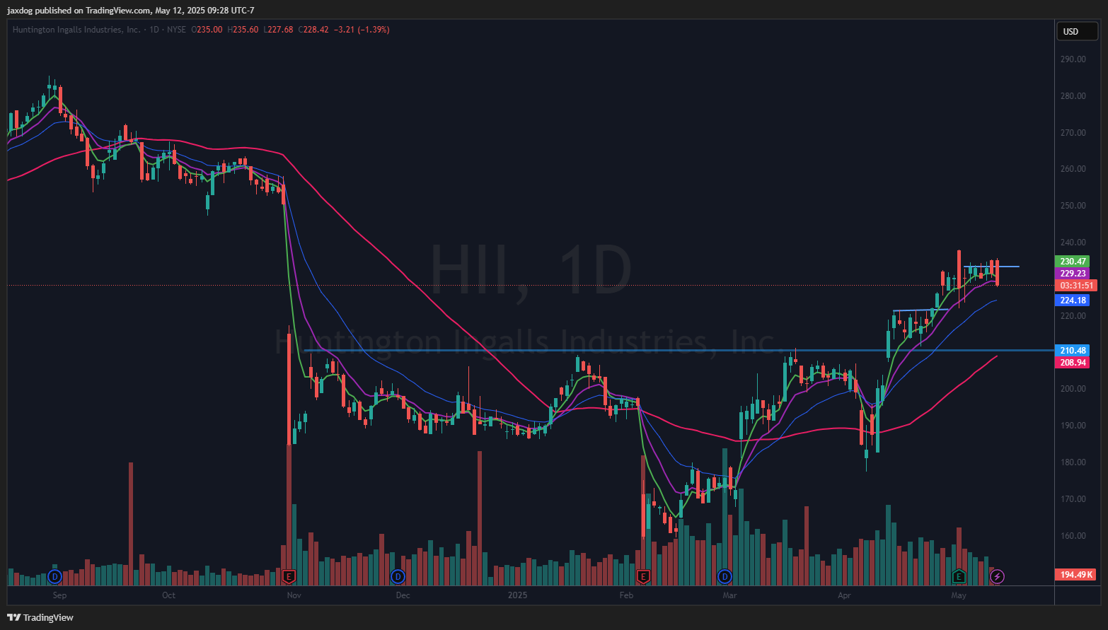 NYSE:HII Chart Image by jaxdog