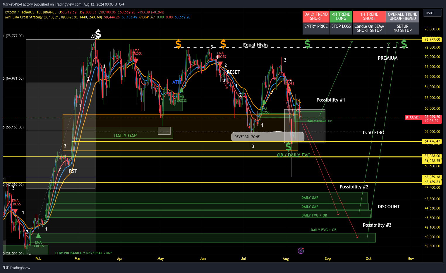BINANCE:BTCUSDT Chart Image by Market-Pip-Factory