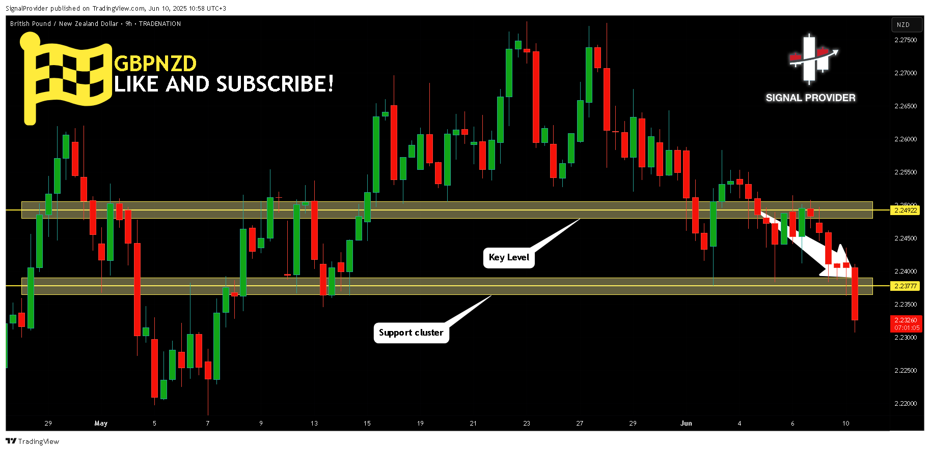 TRADENATION:GBPNZD Chart Image by SignalProvider