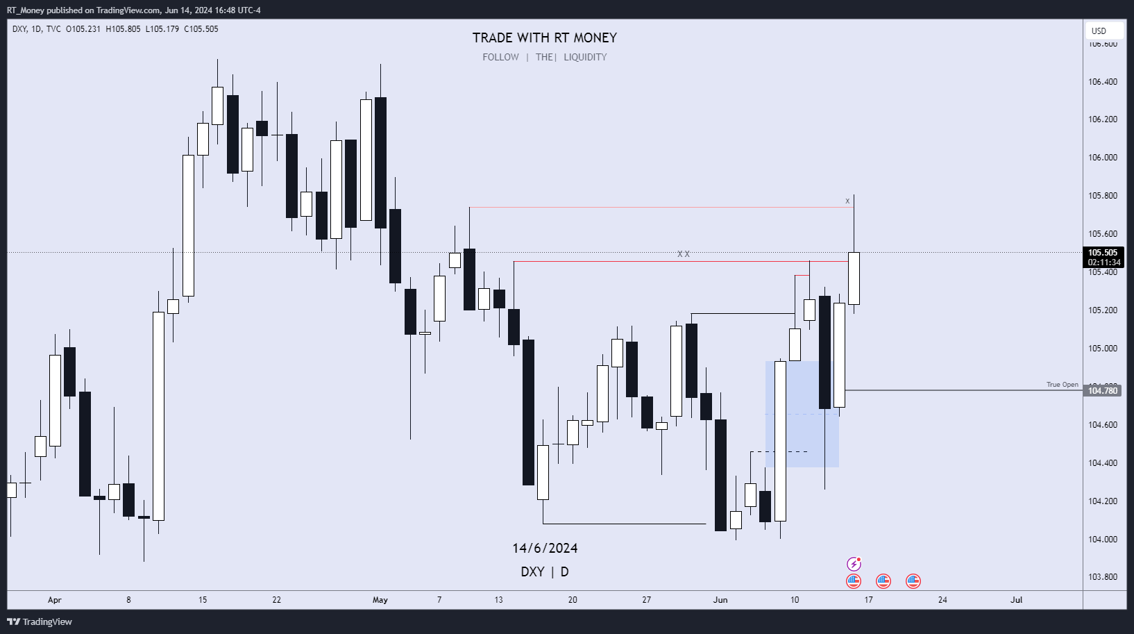 TVC:DXY Chart Image by RT_Money