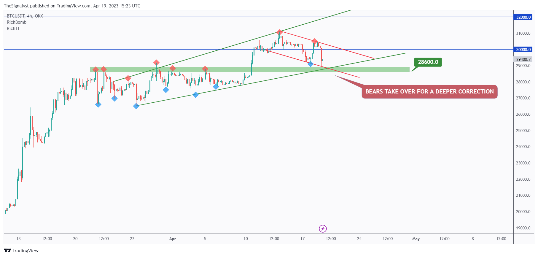 OKX:BTCUSDT Chart Image by TheSignalyst