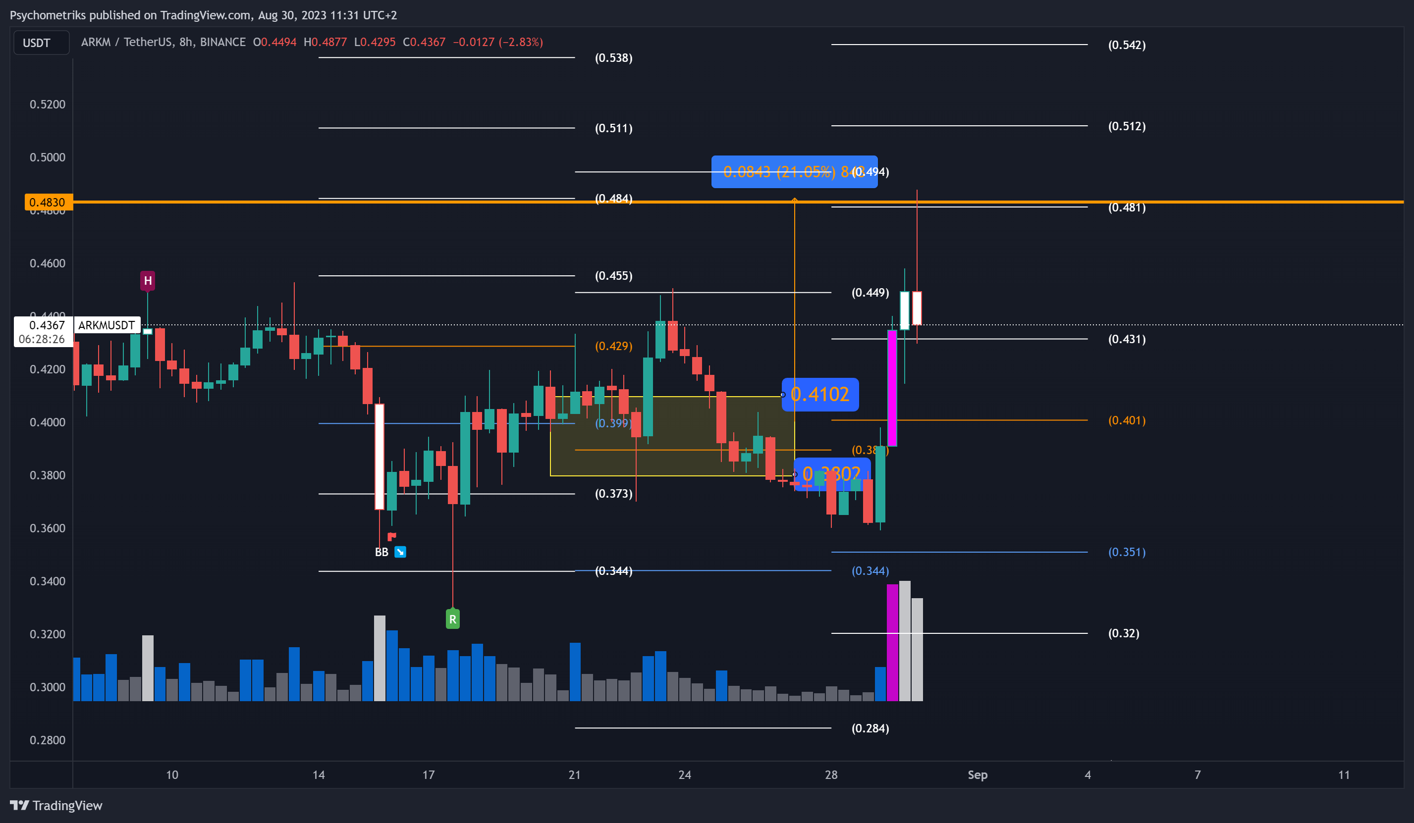 BINANCE:ARKMUSDT Chart Image by Psychometriks