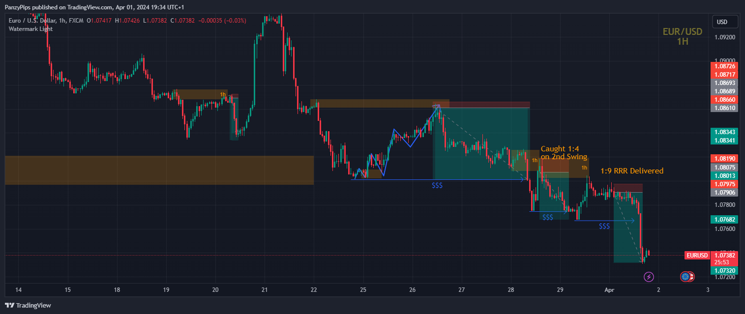 FX:EURUSD Chart Image by PanzyPips