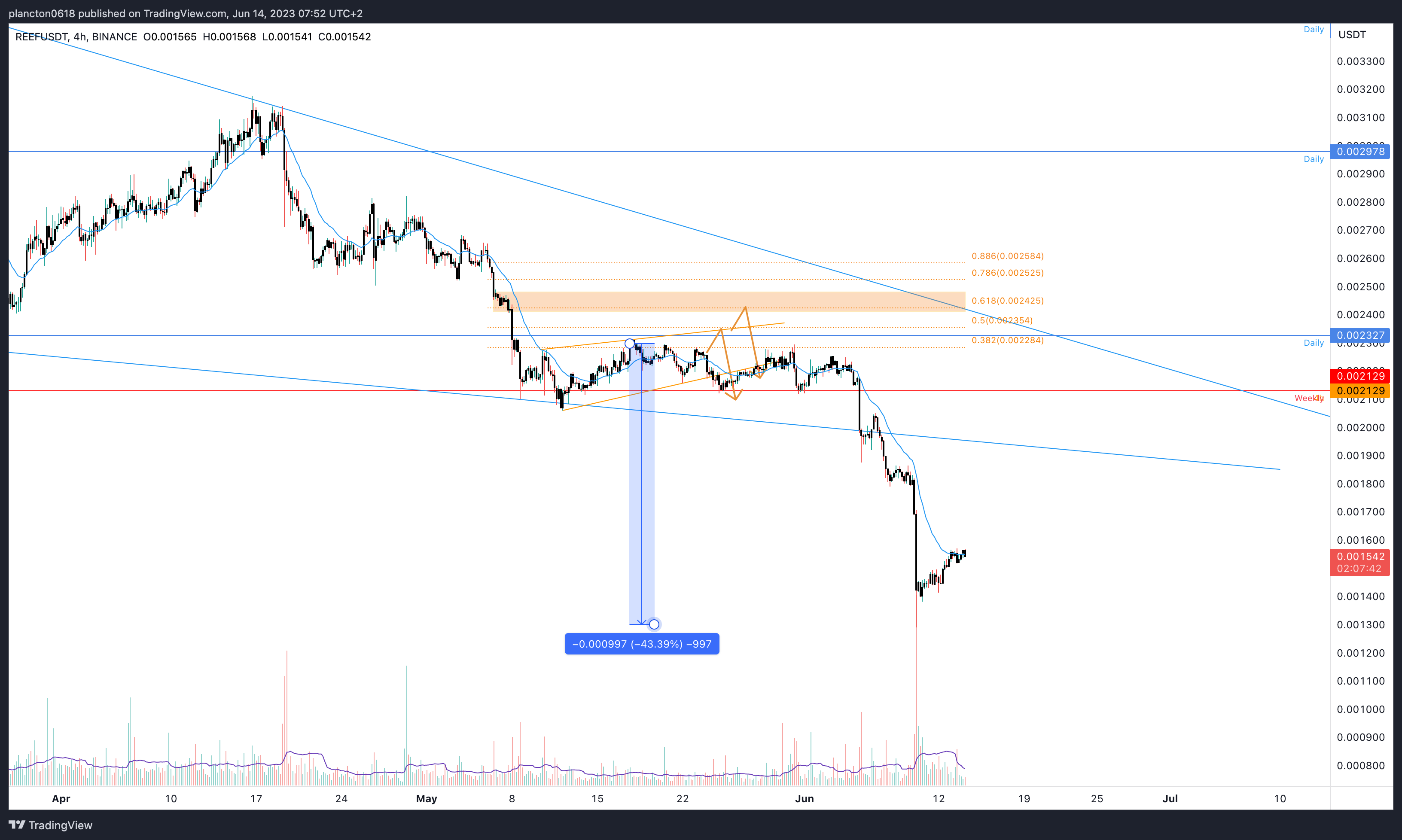 BINANCE:REEFUSDT Chart Image by InkyGrip