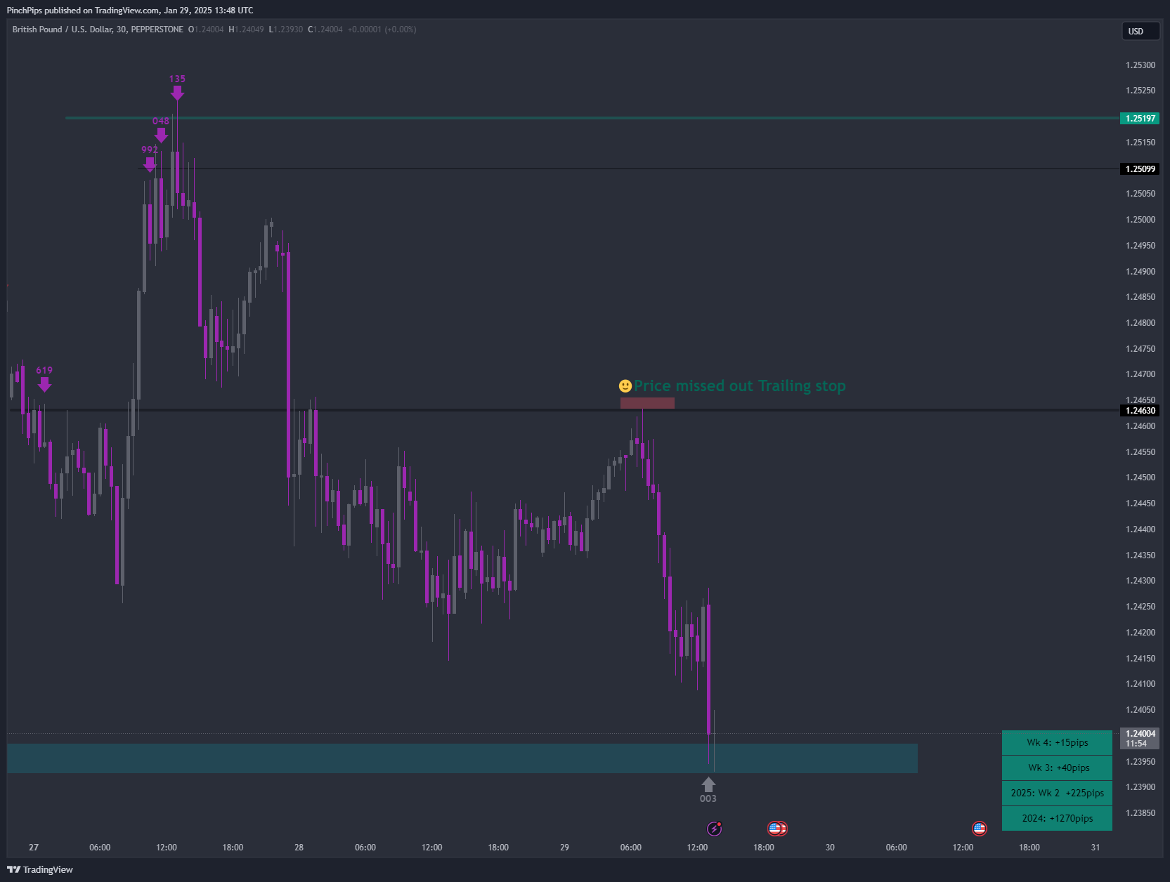 PEPPERSTONE:GBPUSD Chart Image by PinchPips