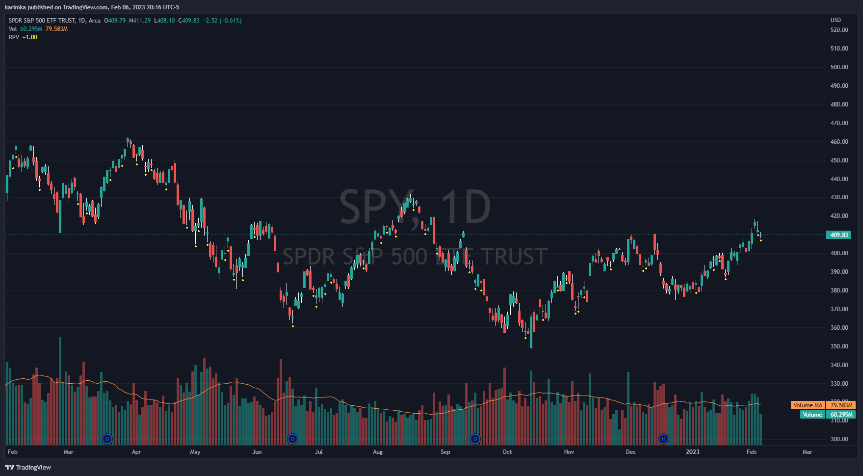 AMEX:SPY Chart Image by karimka