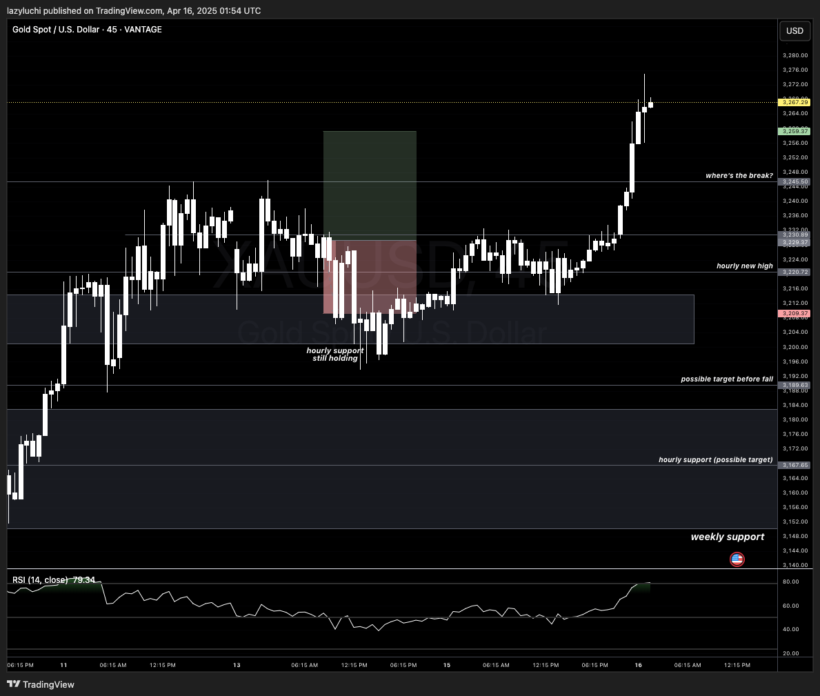 VANTAGE:XAUUSD Chart Image by lazyluchi