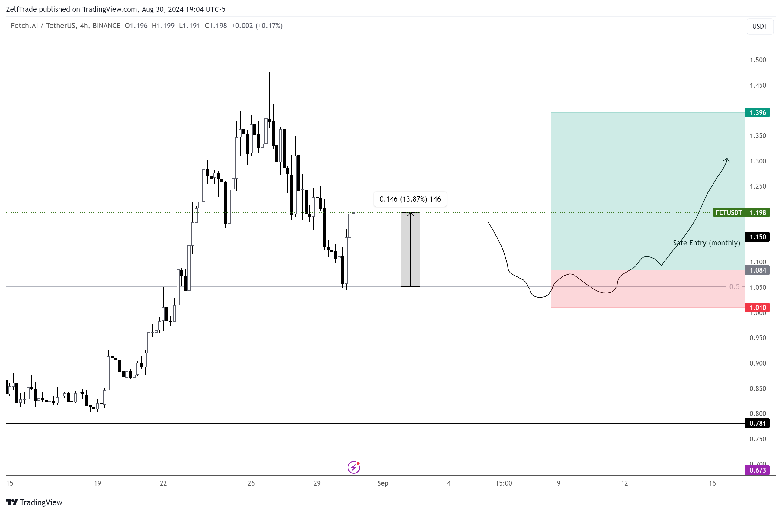 BINANCE:FETUSDT Chart Image by ZelfTrade