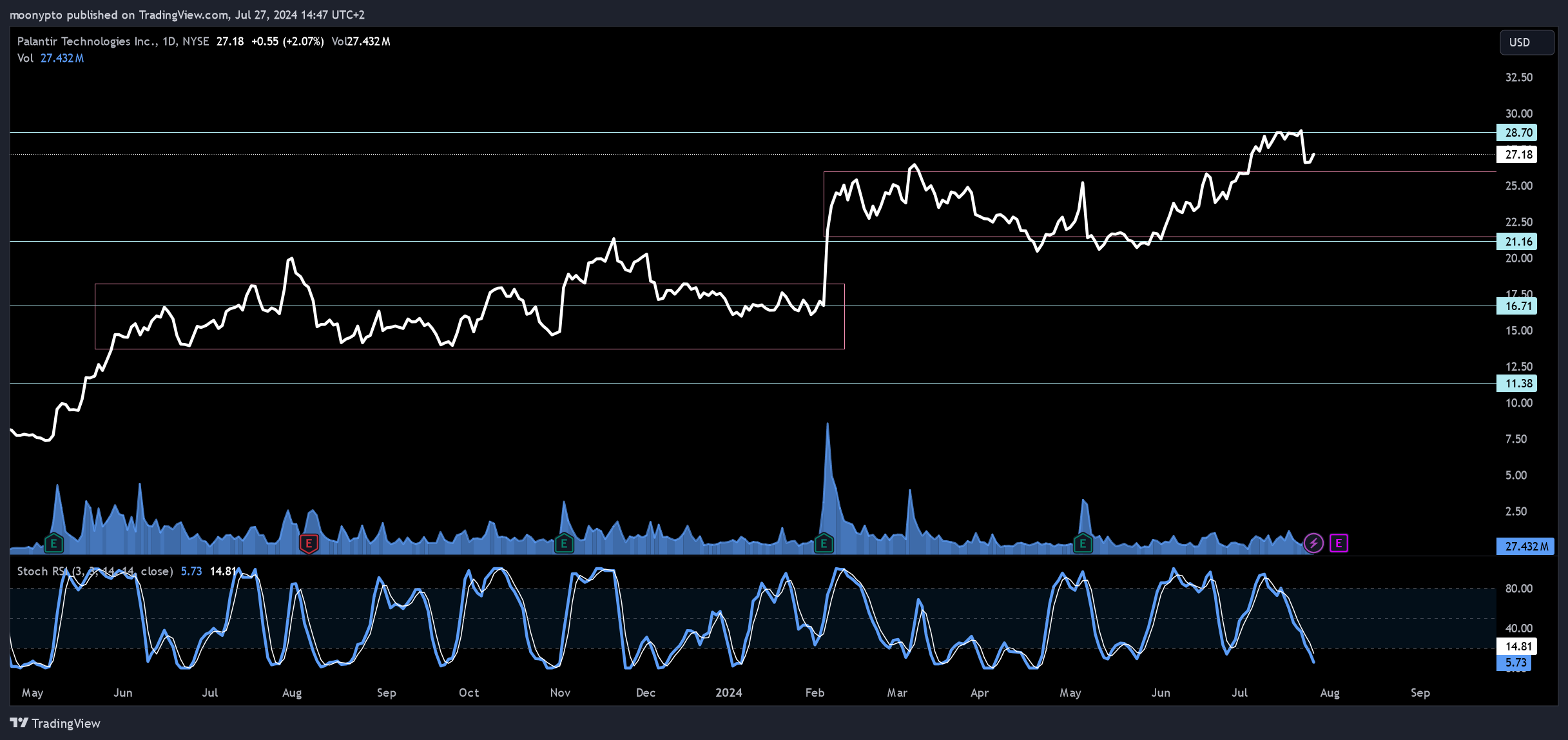 BATS:PLTR Chart Image by moonypto