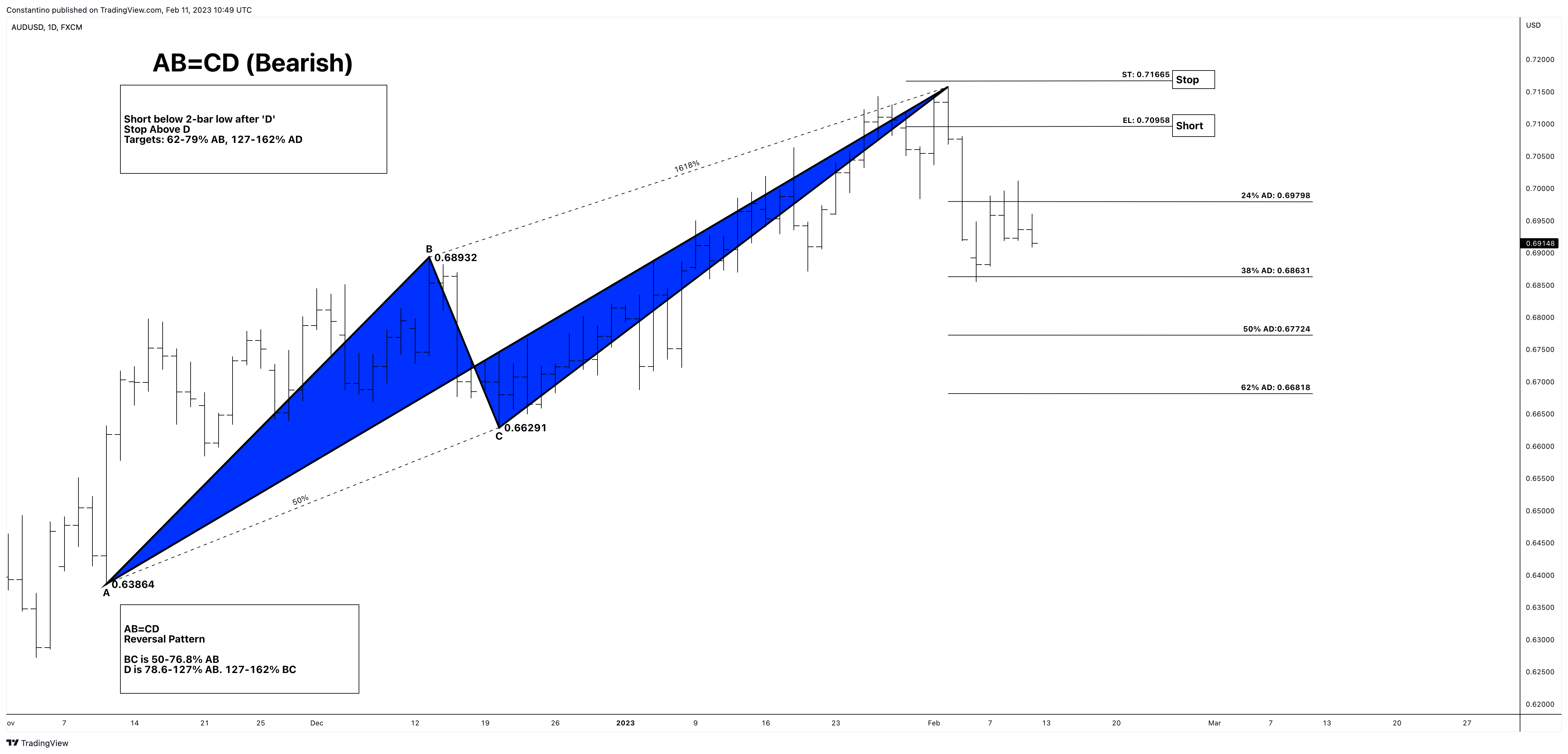 FX:AUDUSD Chart Image by TradeChartPatternsLikeThePros