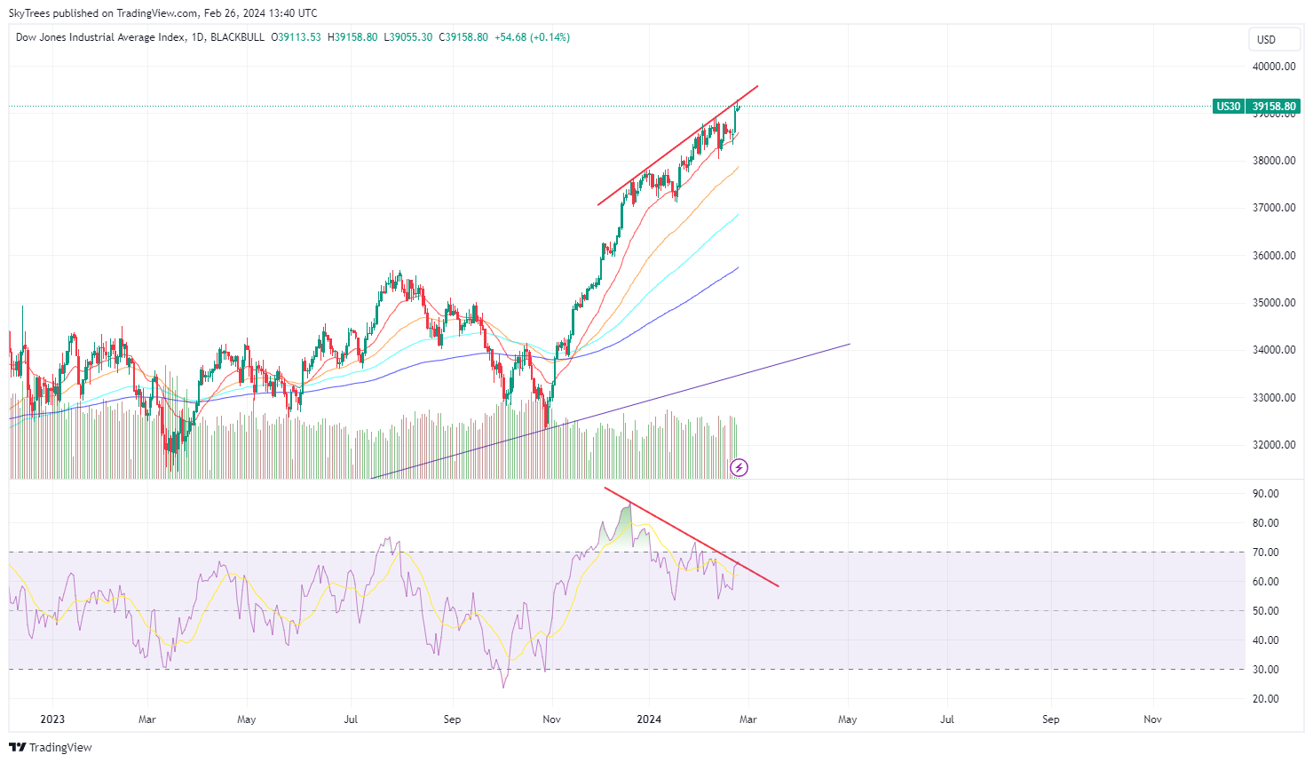 BLACKBULL:US30 Chart Image by SkyTrees