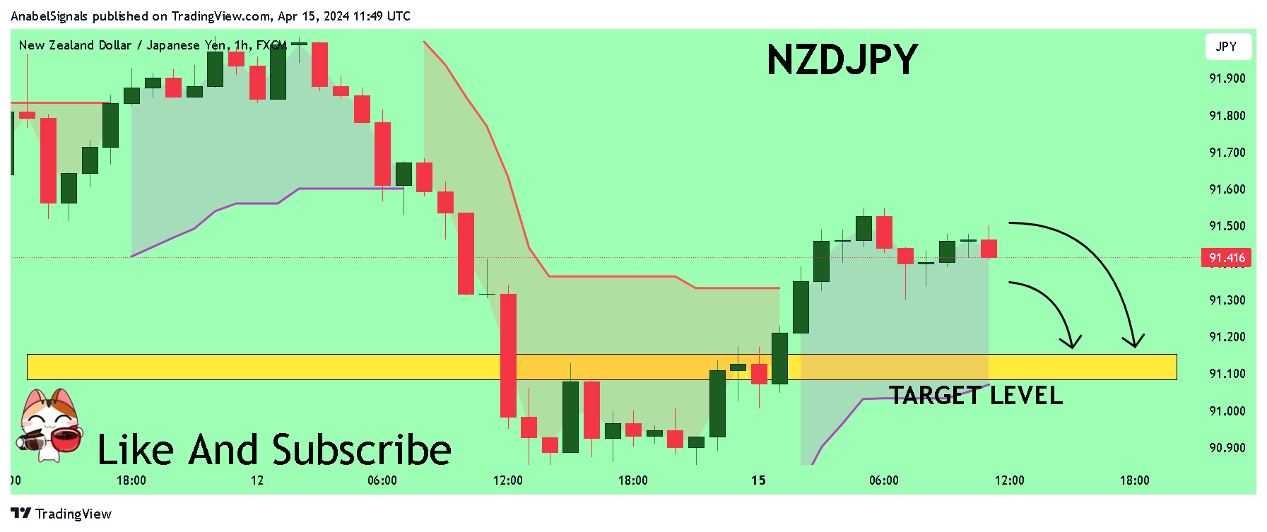 FX:NZDJPY Chart Image by AnabelSignals