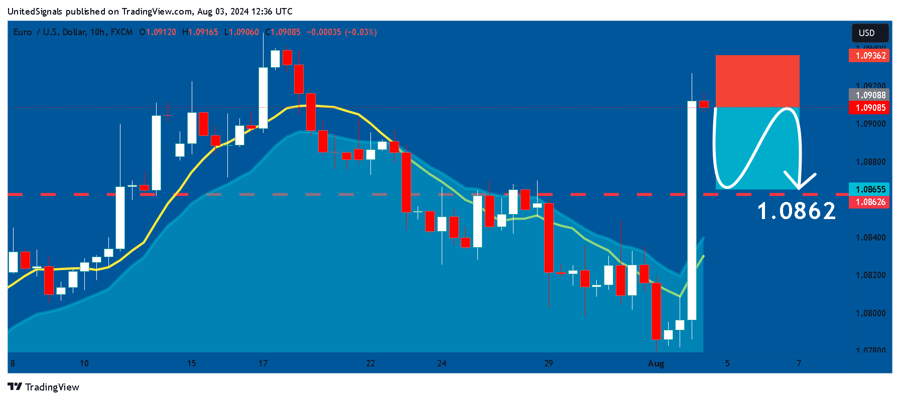FX:EURUSD Chart Image by UnitedSignals